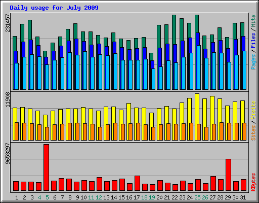 Daily usage for July 2009