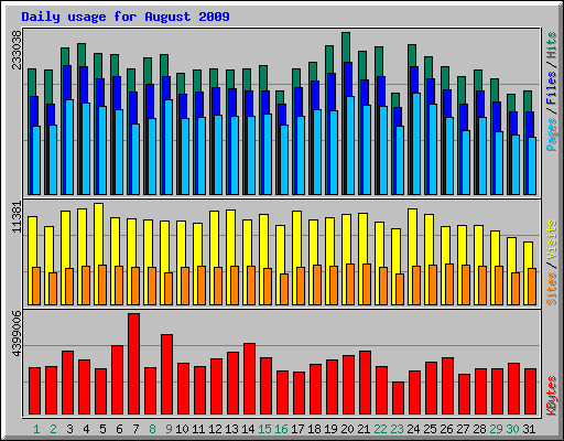 Daily usage for August 2009