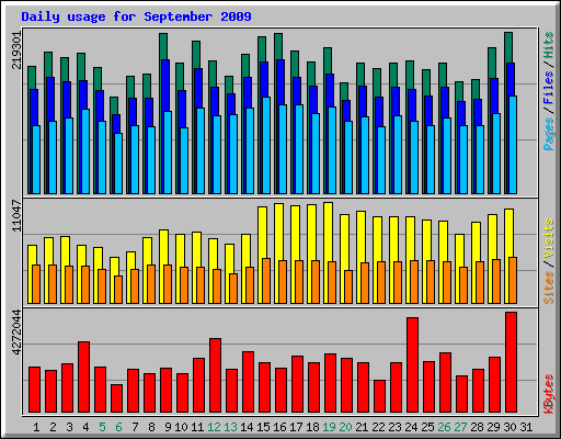 Daily usage for September 2009