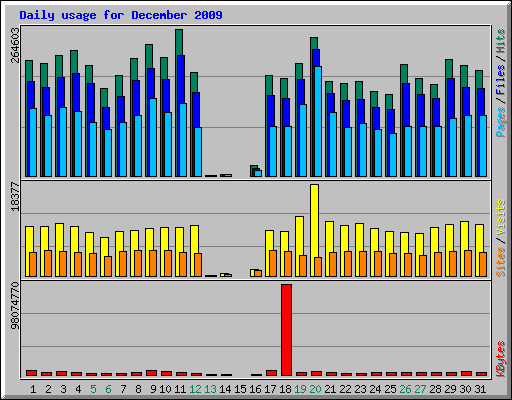 Daily usage for December 2009