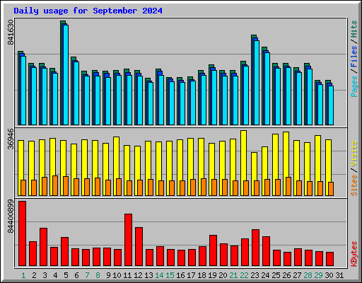 Daily usage for September 2024