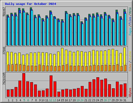 Daily usage for October 2024