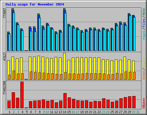 Daily usage for November 2024