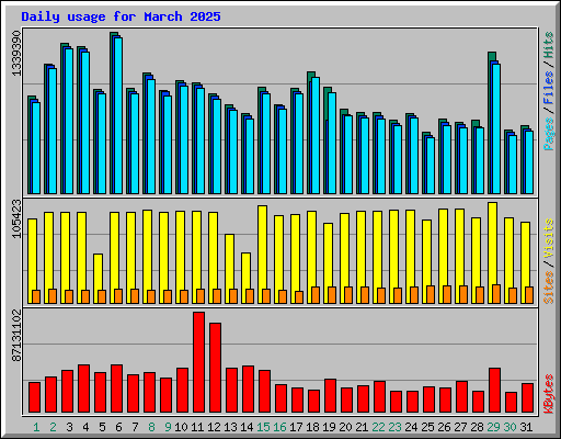 Daily usage for March 2025