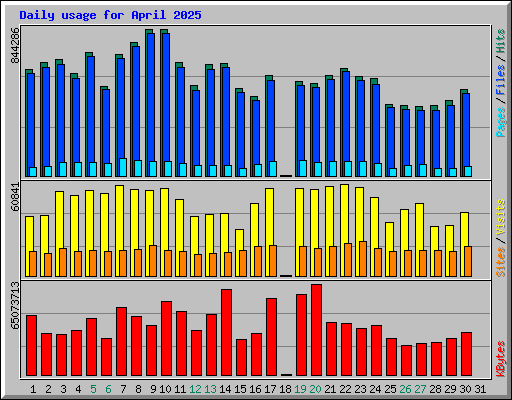 Daily usage for April 2025