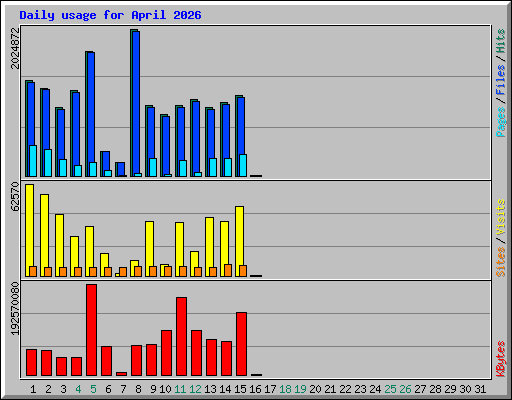 Daily usage for April 2026