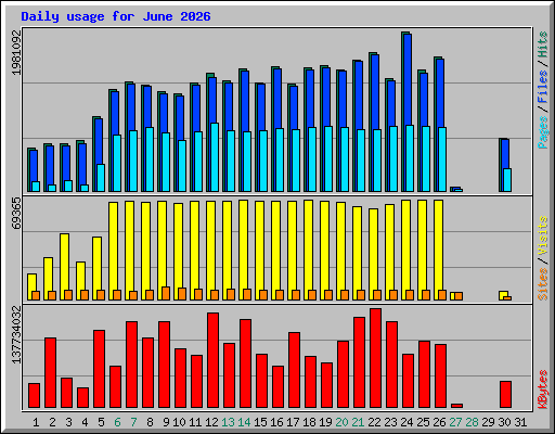 Daily usage for June 2026
