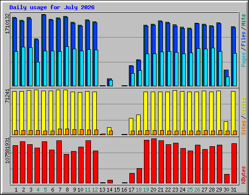 Daily usage for July 2026