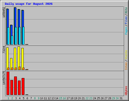 Daily usage for August 2026