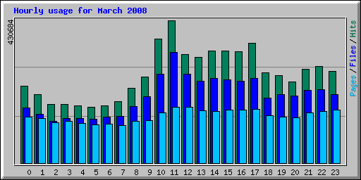 Hourly usage for March 2008