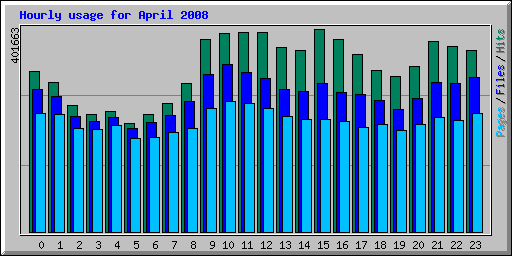 Hourly usage for April 2008