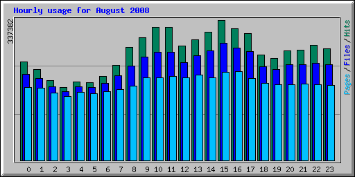 Hourly usage for August 2008