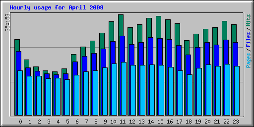 Hourly usage for April 2009