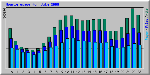 Hourly usage for July 2009