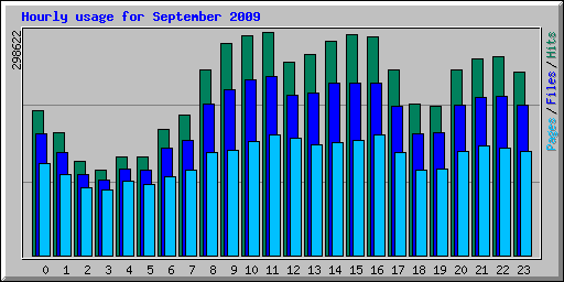 Hourly usage for September 2009