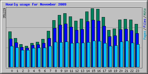 Hourly usage for November 2009