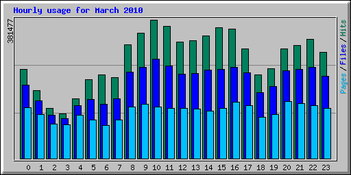 Hourly usage for March 2010
