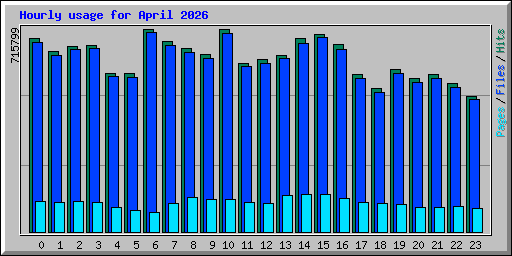 Hourly usage for April 2026