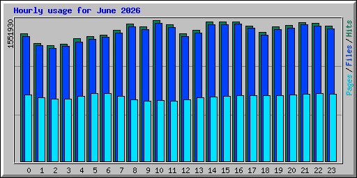 Hourly usage for June 2026