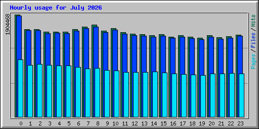 Hourly usage for July 2026