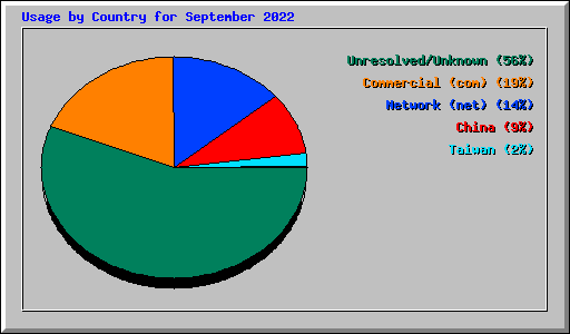 Usage by Country for September 2022