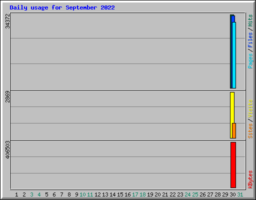 Daily usage for September 2022