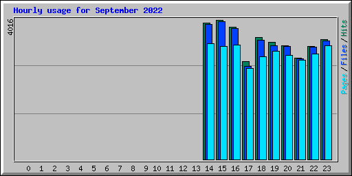 Hourly usage for September 2022