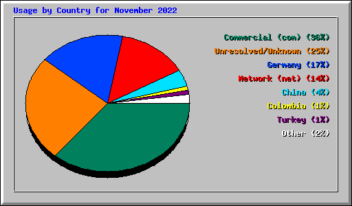 Usage by Country for November 2022