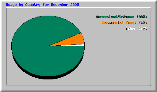 Usage by Country for December 2025