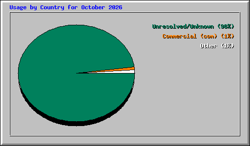 Usage by Country for October 2026