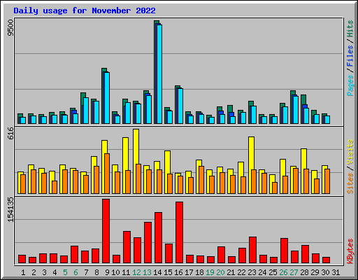 Daily usage for November 2022