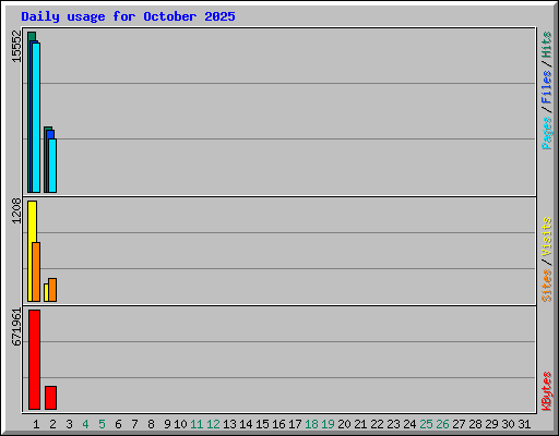Daily usage for October 2025
