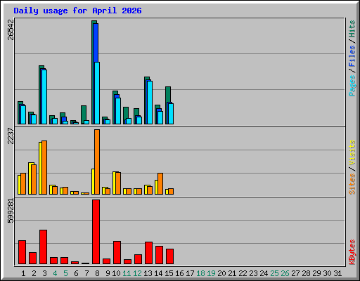 Daily usage for April 2026