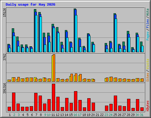 Daily usage for May 2026