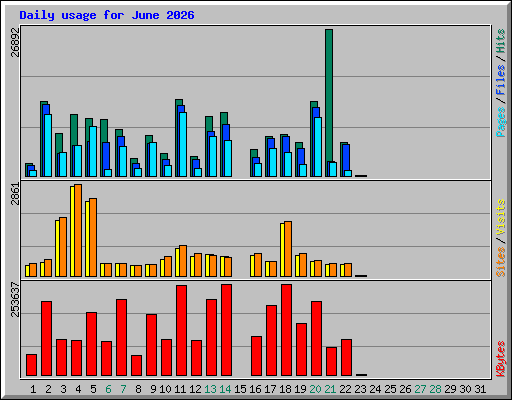 Daily usage for June 2026