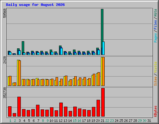 Daily usage for August 2026