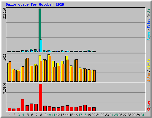 Daily usage for October 2026