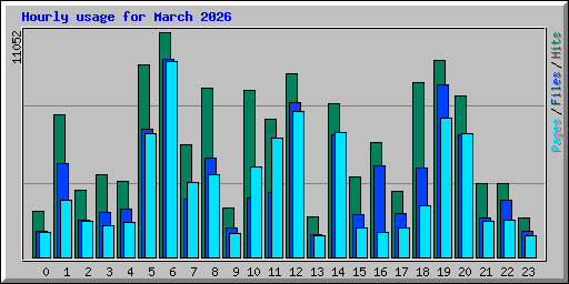 Hourly usage for March 2026