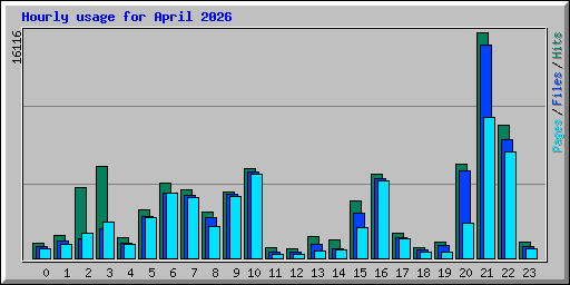 Hourly usage for April 2026