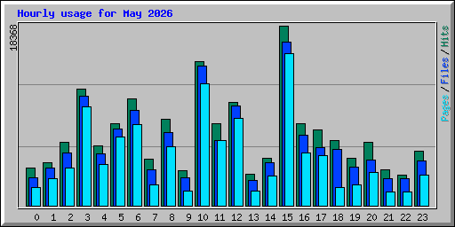 Hourly usage for May 2026