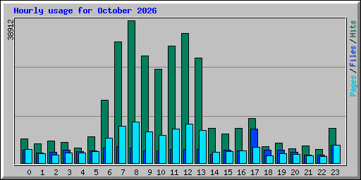 Hourly usage for October 2026