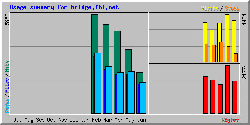 Usage summary for bridge.fhl.net