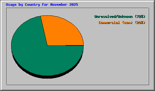 Usage by Country for November 2025
