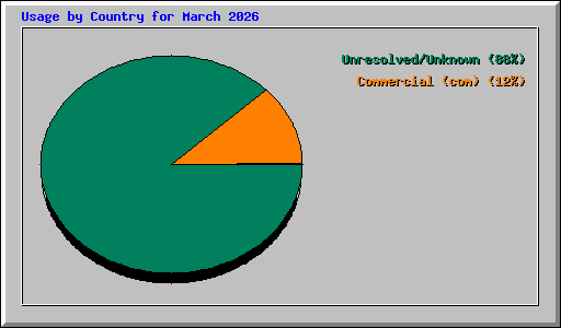 Usage by Country for March 2026