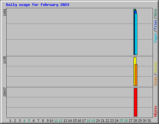 Daily usage for February 2023