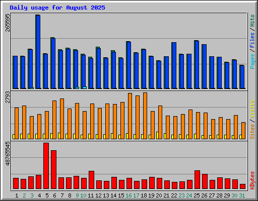 Daily usage for August 2025