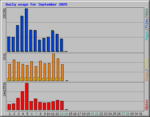 Daily usage for September 2025