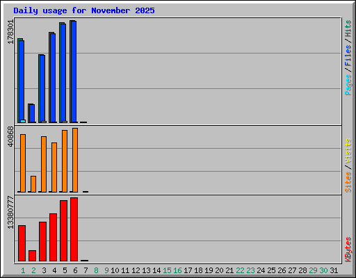 Daily usage for November 2025