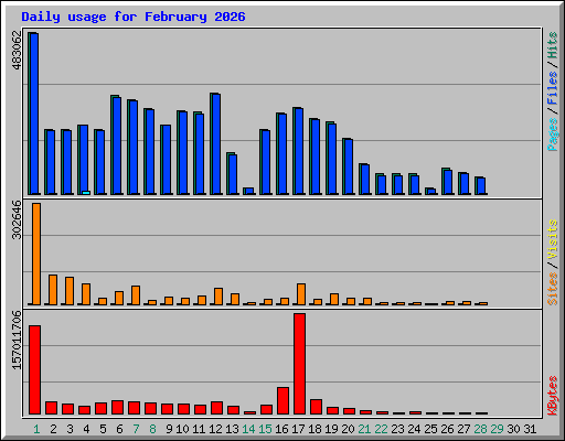 Daily usage for February 2026