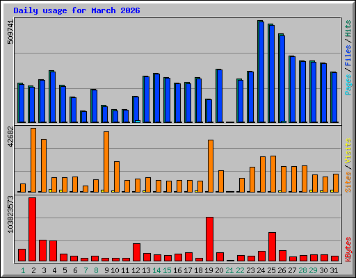 Daily usage for March 2026
